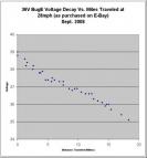 Voltage Decay At 28mph