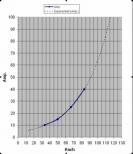 Ampere usage vs. speed