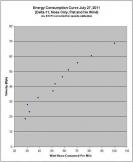 Velocity Vs. Watt Hours Per Mile Scatter