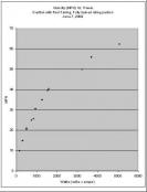 Power Usage at Various Speeds