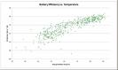 Battery efficiency vs. ambient temperatu