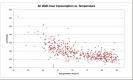 AC Watt-hour consumption vs. ambient tem